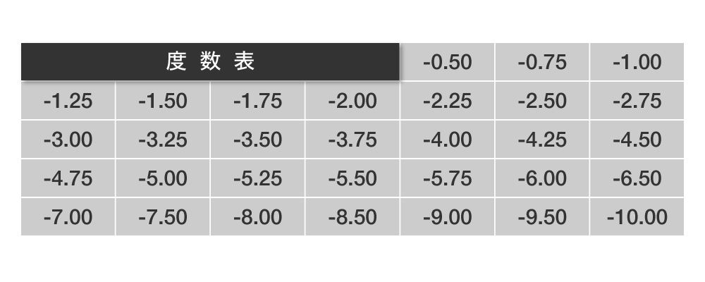 度数表 -0.50～-10.00