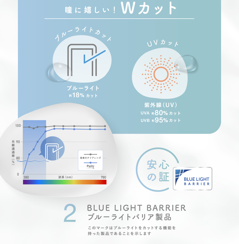 瞳に嬉しい！Wカット 2BLUE LIGHT BARRIER ブルーライトバリア製品