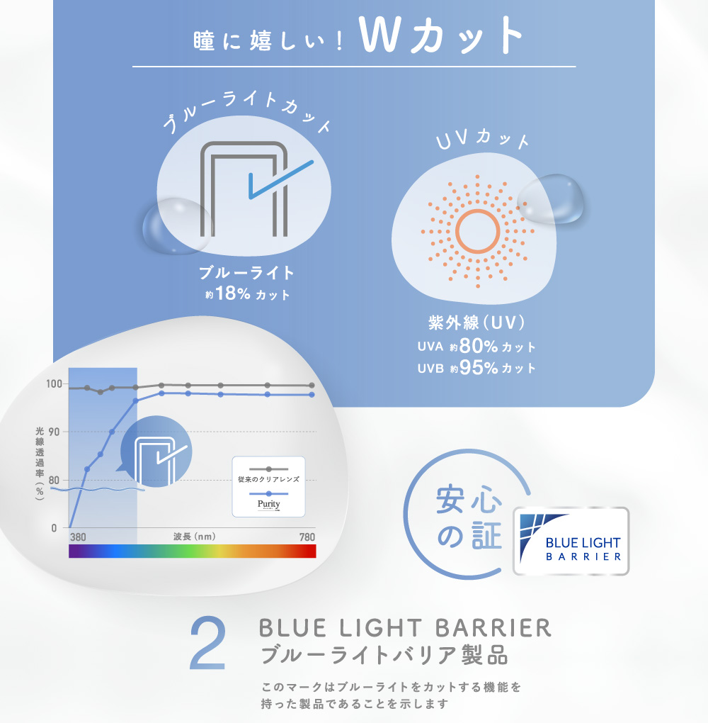 瞳に嬉しい！Wカット 2BLUE LIGHT BARRIER ブルーライトバリア製品