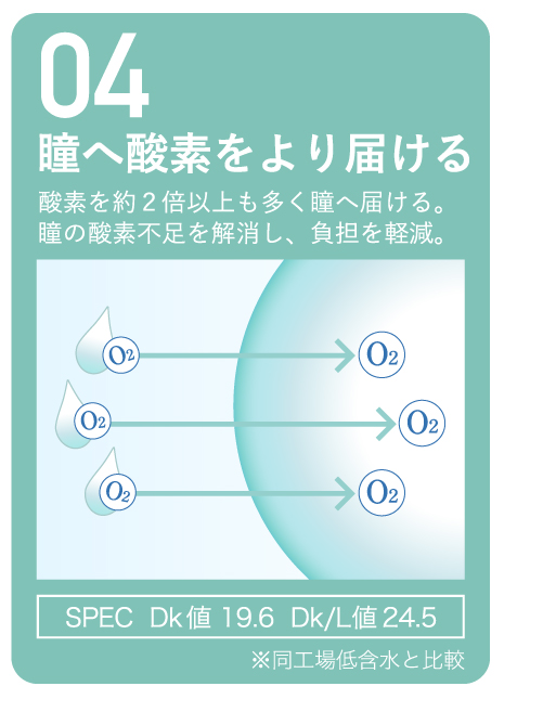 04 瞳へ酸素をより届ける 酸素を約２倍以上も多く瞳へ届ける。瞳の酸素不足を解消し、負担を軽減。