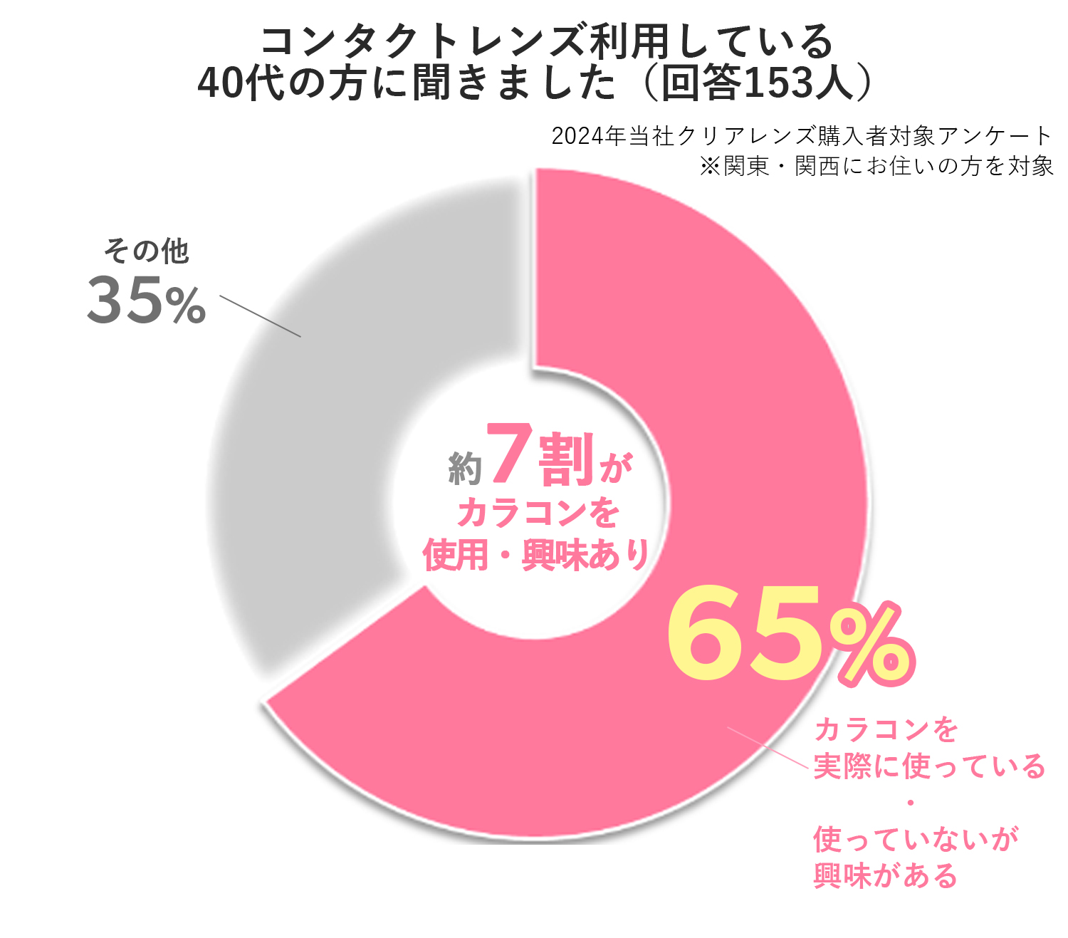 関東 関西にお住いのコンタクトレンズ利用者40代の方に聞きました(回答153人)